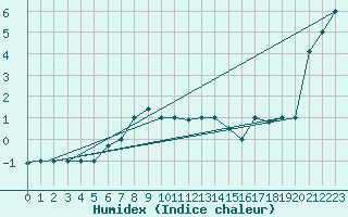 Courbe de l'humidex pour Elazig