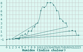 Courbe de l'humidex pour Treviso / S. Angelo