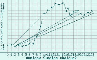 Courbe de l'humidex pour Augsburg