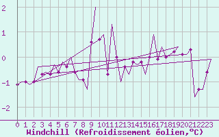 Courbe du refroidissement olien pour Gluecksburg / Meierwik