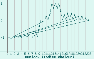 Courbe de l'humidex pour Lechfeld