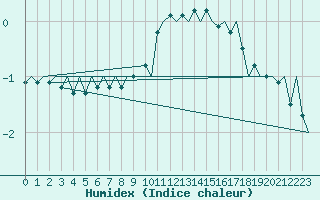 Courbe de l'humidex pour Ingolstadt