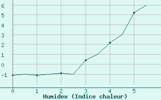 Courbe de l'humidex pour Joensuu