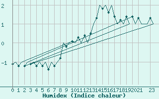 Courbe de l'humidex pour Luxembourg (Lux)