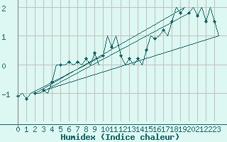 Courbe de l'humidex pour Sundsvall-Harnosand Flygplats