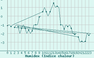 Courbe de l'humidex pour Cerklje Airport