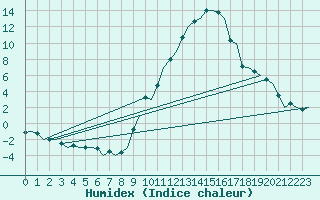 Courbe de l'humidex pour Madrid / Barajas (Esp)