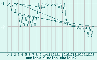 Courbe de l'humidex pour Wittmundhaven