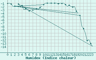 Courbe de l'humidex pour Hemavan