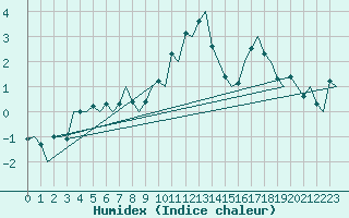 Courbe de l'humidex pour Maastricht / Zuid Limburg (PB)