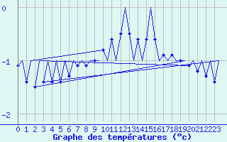 Courbe de tempratures pour Celle