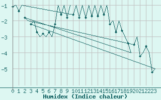 Courbe de l'humidex pour Mariehamn / Aland Island