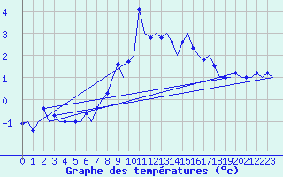 Courbe de tempratures pour Borlange