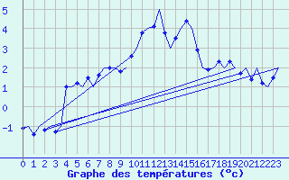 Courbe de tempratures pour Muenster / Osnabrueck