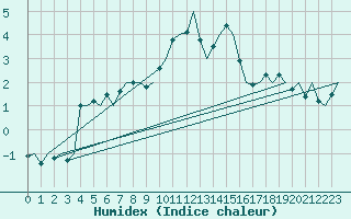 Courbe de l'humidex pour Muenster / Osnabrueck