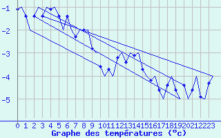 Courbe de tempratures pour Evenes