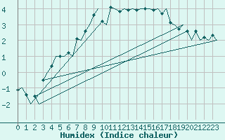 Courbe de l'humidex pour Alta Lufthavn