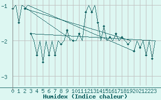 Courbe de l'humidex pour Salzburg-Flughafen