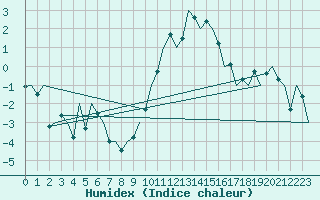 Courbe de l'humidex pour Wattisham