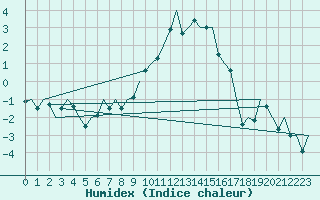 Courbe de l'humidex pour Duesseldorf