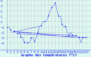 Courbe de tempratures pour Innsbruck-Flughafen