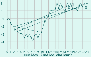 Courbe de l'humidex pour Aberdeen (UK)