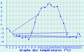 Courbe de tempratures pour Fassberg