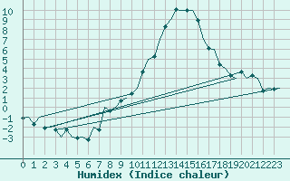 Courbe de l'humidex pour Gerona (Esp)