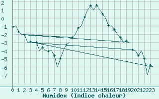 Courbe de l'humidex pour Fassberg