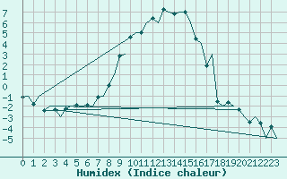 Courbe de l'humidex pour Samedam-Flugplatz