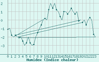 Courbe de l'humidex pour Skelleftea Airport