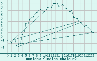 Courbe de l'humidex pour Utti