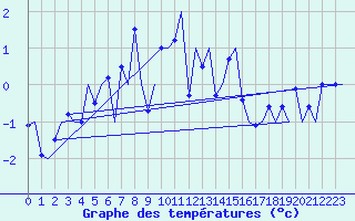 Courbe de tempratures pour Sorkjosen