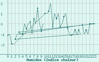 Courbe de l'humidex pour Sorkjosen