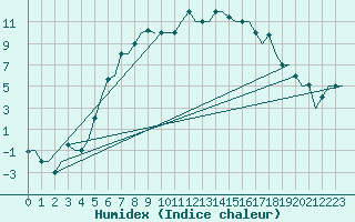 Courbe de l'humidex pour Vilnius