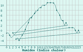 Courbe de l'humidex pour Kayseri / Erkilet