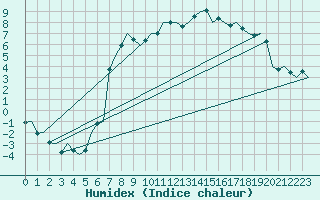 Courbe de l'humidex pour Fassberg