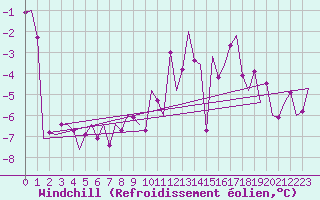 Courbe du refroidissement olien pour Salzburg-Flughafen