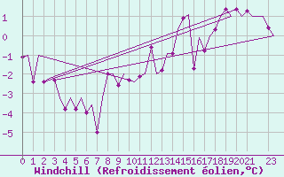 Courbe du refroidissement olien pour Luxembourg (Lux)