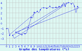 Courbe de tempratures pour Trondheim / Vaernes