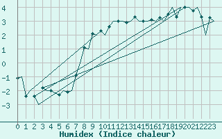 Courbe de l'humidex pour Trondheim / Vaernes