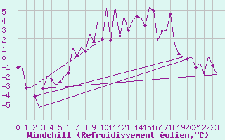 Courbe du refroidissement olien pour Stuttgart-Echterdingen