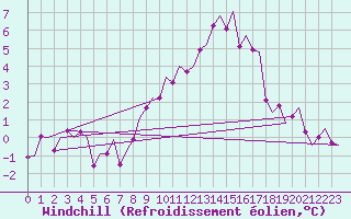 Courbe du refroidissement olien pour Sogndal / Haukasen