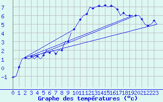 Courbe de tempratures pour Frankfort (All)