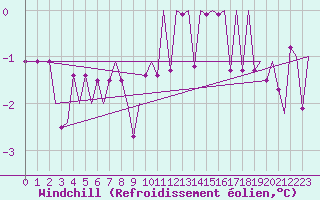 Courbe du refroidissement olien pour Borlange