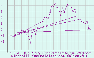Courbe du refroidissement olien pour Laupheim