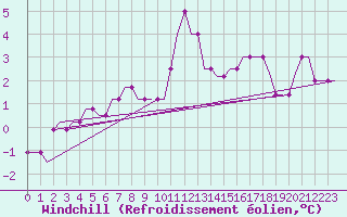 Courbe du refroidissement olien pour Ventspils
