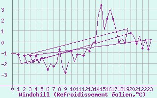 Courbe du refroidissement olien pour Leipzig-Schkeuditz