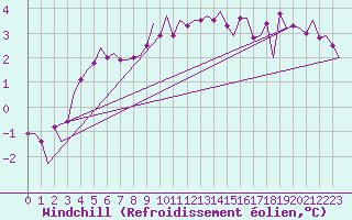 Courbe du refroidissement olien pour Oostende (Be)
