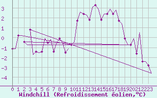 Courbe du refroidissement olien pour Doncaster Sheffield